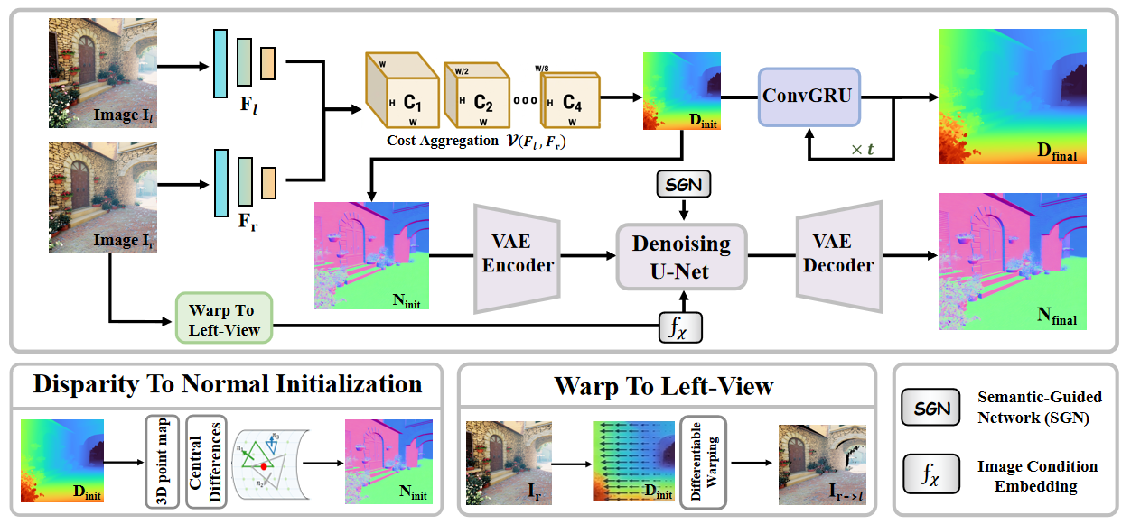 Overview of the GeoStereo framework